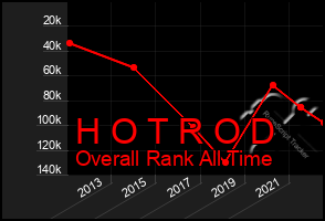 Total Graph of H O T R O D
