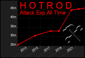 Total Graph of H O T R O D