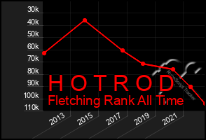 Total Graph of H O T R O D