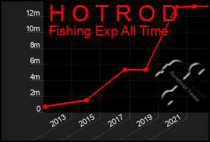 Total Graph of H O T R O D