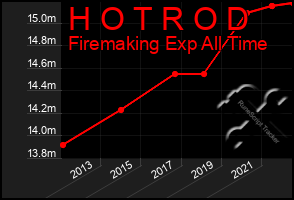 Total Graph of H O T R O D