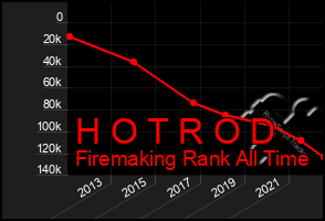 Total Graph of H O T R O D