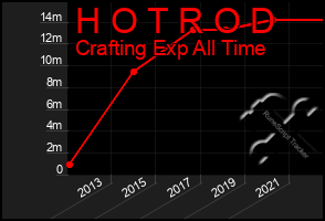 Total Graph of H O T R O D