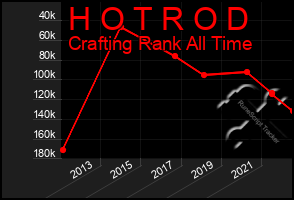 Total Graph of H O T R O D