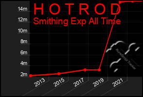 Total Graph of H O T R O D