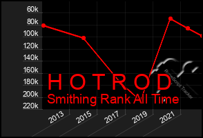 Total Graph of H O T R O D