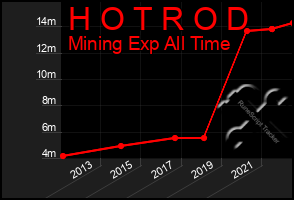 Total Graph of H O T R O D