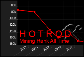 Total Graph of H O T R O D