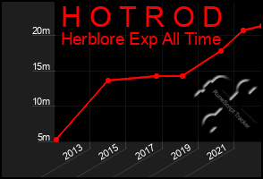 Total Graph of H O T R O D