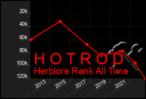 Total Graph of H O T R O D
