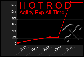 Total Graph of H O T R O D