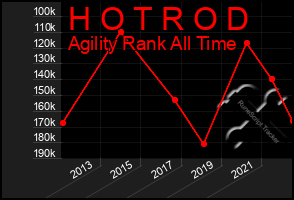 Total Graph of H O T R O D