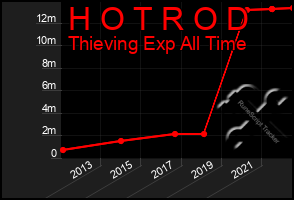 Total Graph of H O T R O D