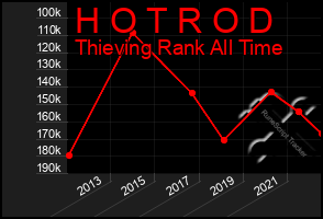 Total Graph of H O T R O D