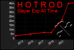 Total Graph of H O T R O D