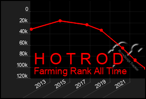 Total Graph of H O T R O D