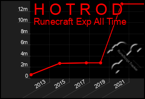 Total Graph of H O T R O D