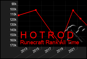 Total Graph of H O T R O D