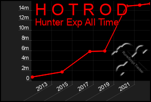 Total Graph of H O T R O D