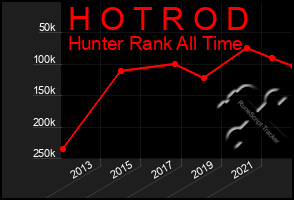Total Graph of H O T R O D
