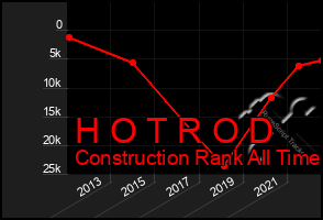 Total Graph of H O T R O D