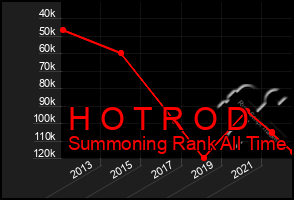 Total Graph of H O T R O D