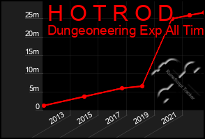 Total Graph of H O T R O D