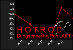 Total Graph of H O T R O D