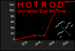 Total Graph of H O T R O D