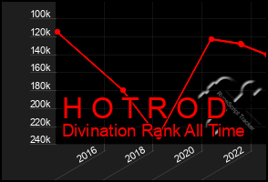 Total Graph of H O T R O D