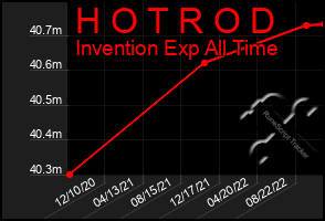Total Graph of H O T R O D