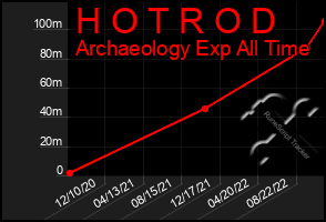 Total Graph of H O T R O D