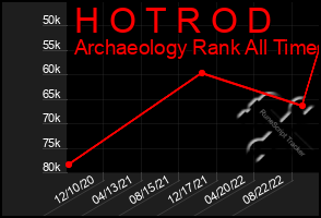 Total Graph of H O T R O D