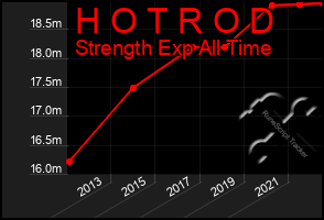 Total Graph of H O T R O D