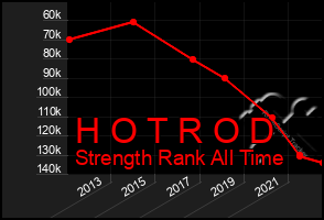 Total Graph of H O T R O D