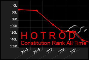 Total Graph of H O T R O D