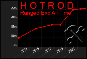 Total Graph of H O T R O D