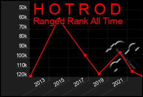 Total Graph of H O T R O D