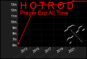 Total Graph of H O T R O D