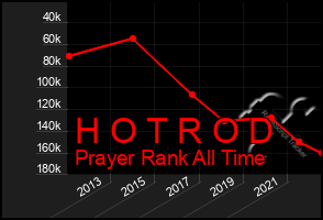 Total Graph of H O T R O D