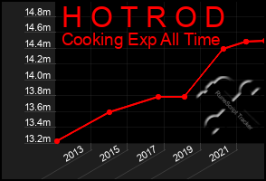 Total Graph of H O T R O D