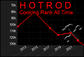 Total Graph of H O T R O D