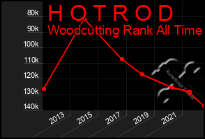 Total Graph of H O T R O D