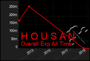 Total Graph of H O U S A N