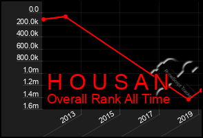 Total Graph of H O U S A N