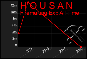 Total Graph of H O U S A N