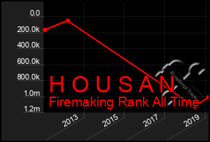 Total Graph of H O U S A N