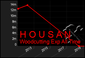 Total Graph of H O U S A N