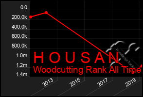 Total Graph of H O U S A N