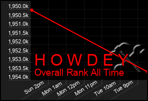 Total Graph of H O W D E Y